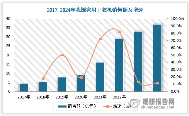 2017-2023年我国家用干衣机销售额由4.4亿元增长至33亿元，年复合增长率为39.9%。预计2024年我国家用干衣机销售额达36.8亿元，较上年同比增长11.5%。