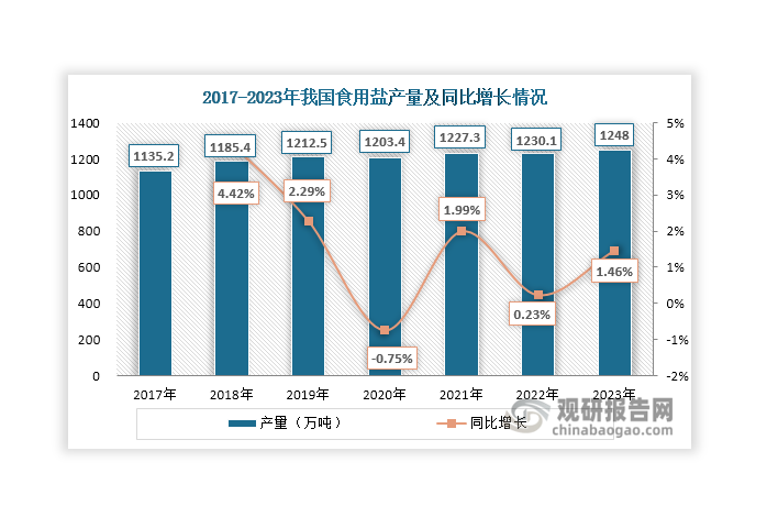 食用盐是指用于日常饮食的盐，也称为食盐或盐巴。‌它主要成分是氯化钠，但也含有其他矿物质和微量元素，如铁、钙、锌、钾、钠、碘等。根据来源不同，食用盐可以分为井矿盐、海盐和湖盐等。我国是最早制盐和食用盐的国家，在古代时期，食用盐作为一种重要的商品和税收来源，实行国家专卖制度；新中国成立后，随着科学技术进步，釆盐逐步实现机械化，我国食用盐产量得到很大提高；2016年4月国务院发布《盐业体制改革方案》，推进盐业体制改革，并提出改革食盐储备体系。到目前，我国已建立较为完备的由政府储备和企业社会责任储备组成的全社会食用盐储备体系，确保自然灾害和突发事件发生时食用盐的安全供应。基于此，近年来我国食用盐产量总体保持稳定，维持在1100万吨以上，且整体呈现上升态势，由2017年的1135.2万吨上升至2023年的1248万吨，年均复合增长率为1.59%。