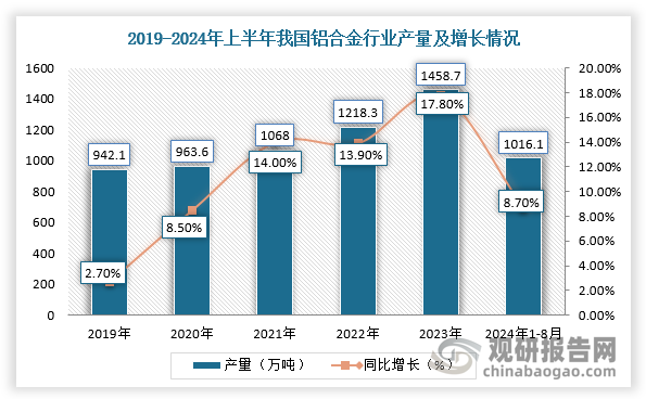 铝合金具有密度低、力学性能佳、加工性能好、无毒、易回收、导电性、传热性及抗腐蚀性能优良等特点，在多个领域有着广泛的应用，这也使得铝合金需求量不断增长。从产量来看，我国铝合金产量在2017-2023年期间从792.2万吨增长到了1458.7万吨，连续7年稳定增长；截止2024年1-8月产量累计约为1016.1万吨，同比增长8.7%。