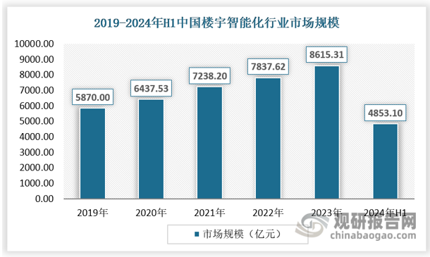 楼宇智能化行业近年来持续增长，市场规模不断扩大。中国市场作为全球最大的建筑市场之一，楼宇智能化行业的市场规模同样巨大，并持续快速增长。2019-2023年我国楼宇智能化市场规模由5870亿元左右增长至8615.31亿元。楼宇智能化在低碳、节能方面优势突出，随着“双碳”的推进，预计我国楼宇智能化市场规模将持续增长，到2026年有望达万亿级。 