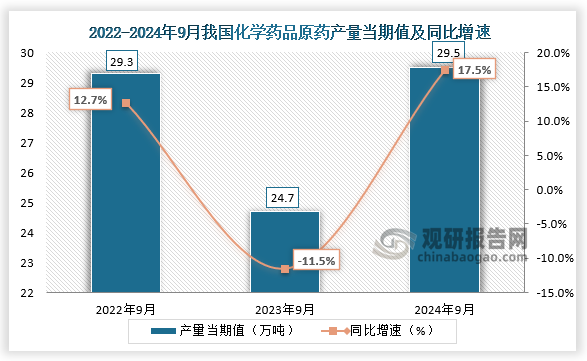 数据显示，2024年9月我国化学药品原药产量当期值约为29.5万吨，同比增长17.5%，较上一年同期的24.7万吨产量有所增长。