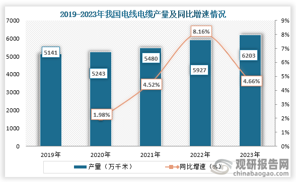 电线电缆是电力和和电磁波传输的基础设施，广泛应用多个领域，而随着电力、通信、轨道交通等行业发展，对电力电缆需求也不断增长。数据显示，到2023年我国电线电缆行业产量为6203万千米，同比增长4.66%。