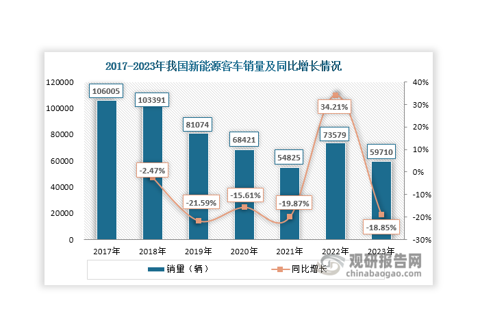 新能源客车是采用新能源驱动的客车，一般使用的是电力驱动、油电混合驱动或燃料电池驱动，具有具有节能、环保、低碳等优点。相比新能源物流车、环卫车等新能源专用车辆的快速发展，近年来我国新能源客车行业发展较为低迷。数据显示，在公共交通出行方式多元化的猛烈冲击下，2017-2021年，我国新能源客车销量持续下滑，2021年达到54825辆，同比下降19.87%；2022年受补贴和新能源宏观政策等因素影响，其产量出现回升，但在2023年，受“国补”退出影响，其产量又出现下滑，达到59710辆，同比下降18.85%。