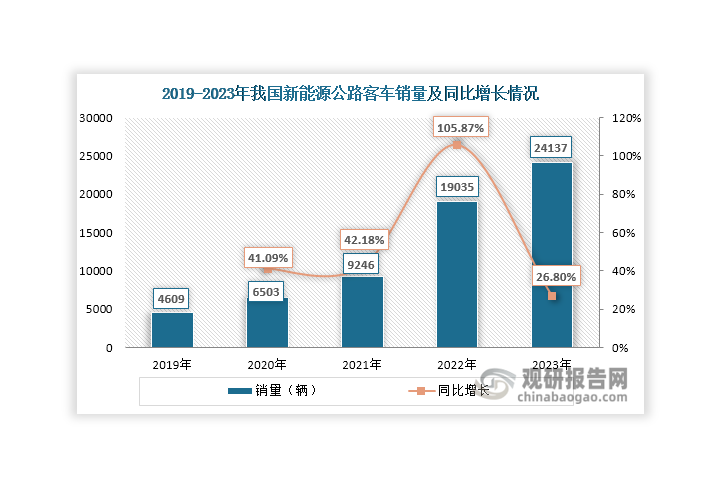 按照用途不同，新能源客车可分为新能源公交客车、新能源公路客车、新能源校车等。目前，我国新能源客车市场以新能源公交客车和新能源公路客车为主。值得一提的是，虽然新能源客车整体销量低迷，但新能源公路客车这一细分市场却呈现出强劲的增长势头，其销量持续上升，由2019年的4609辆上升至2023年的24137辆，年均复合增长率达到51.28%，呈现出快速增长的态势。同时，新能源公路客车市场份额也在持续上升，由2019年的5.7%增长至2023年的40.4%，已逐渐与新能源公交客车缩小差距；而新能源公交客车则在持续下滑，由2017年的94.3%下降至2023年的59.6%。