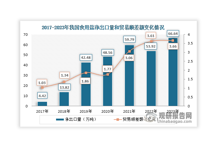 同时，我国食用盐净出口量呈现整体上升态势，由2017年的4.42万吨增长至2023年的66.64万吨；贸易顺差额也呈现整体扩大态势，由2017年的1.03万亿元上升至2023年的3.66亿元。