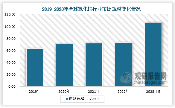 市场规模来看，2022年全球氧化锆市场规模到达到了72.77亿元，2022年中国氧化锆市场容量达9.27亿元。预估到2028年全球氧化锆市场规模将达到105.89亿元，年复合增长率预计为6.52%。