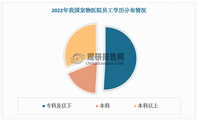 从学历上看，宠物医院员工普遍学历较低且从业时间较短，行业流动性大，缺乏资历较深、专业水平较高的专业型人才来引领行业学科建设、建立行业规范。数据显示，2022年我国宠物医院员工学历在专科及以下占比接近51%。