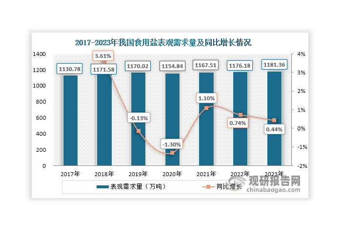 数据来源：《新华·中盐减盐健康指数报告》、观研天下整理