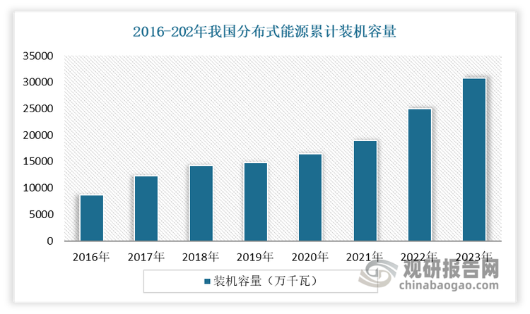 当前我国分布式能源发展势头正好，装机容量不断增长。数据显示，截止到2023年我国分布式能源累计装机容量30736.19万千瓦。