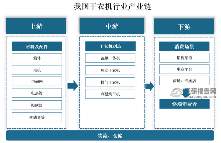 干衣机行业产业链上游包括箱体、电机、电磁阀、电热管、控制器、传感器等材料及配件；中游为干衣机生产制造，主要企业包括海尔智家、美的集团、海信集团等；下游为干衣机产品销售渠道，包括电商平台及线下商城、专卖店销售等。