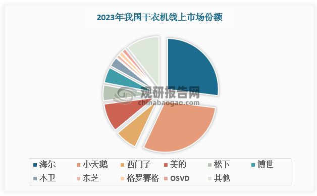 我国干衣机竞争格局趋于稳定，市场份额主要被以西门子、松下、博世等为代表的国际领先品牌以及以美的、海尔、格力等为代表的综合家电企业占据，市场集中度较高。数据显示，2023年我国干衣机线上CR10接近90%，线下CR10接近100%。