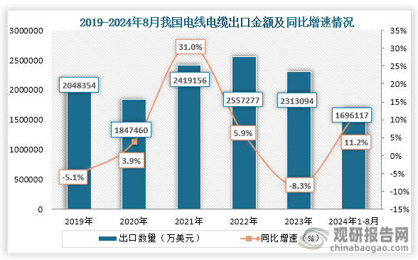 从出口金额来看，2023年我国电线电缆行业出口金额为2313094万美元，同比下降8.3%；2024年1-8月我国电线电缆行业出口金额为1696117万美元，同比增长11.2%。