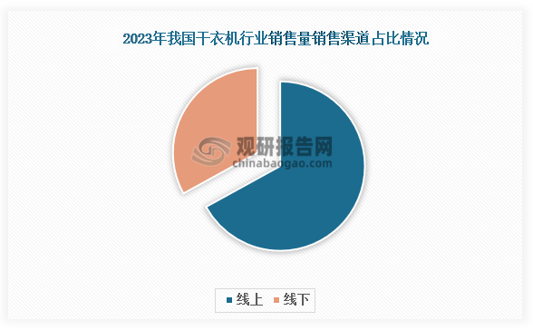 销售渠道占比来看，干衣机与洗干套装受益于市场培育完善和消费者心智逐步成熟，干衣机产品渗透率持续提高。线上销售目前是干衣机主要的销售渠道，2023年销售量占比达67%，销售额占比超50%。