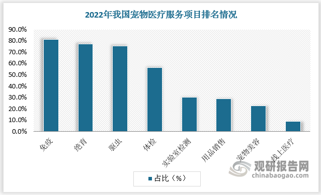 宠物医疗产业链中游为宠物医疗服务，基本涵盖宠物医疗、美容、用品销售、寄养、24小时急诊等多方面的内容。其中，免疫、绝育、驱虫为TOP3服务项目，2022年分别占比81.08%、77.00%、75.20%。