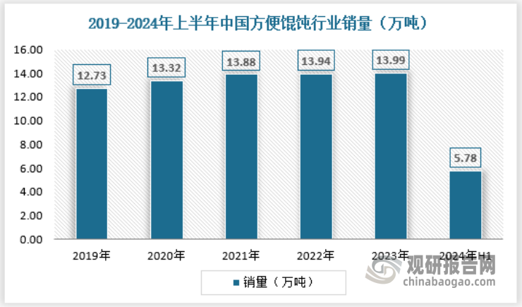 随着人们生活水平的提高和消费观念的变化方便馄饨等速食产品的市场需求将持续增长，为方便馄饨企业带来更多的发展机遇和市场空间。2024年中国方便馄饨行业销量为5.78万吨，具体如下：