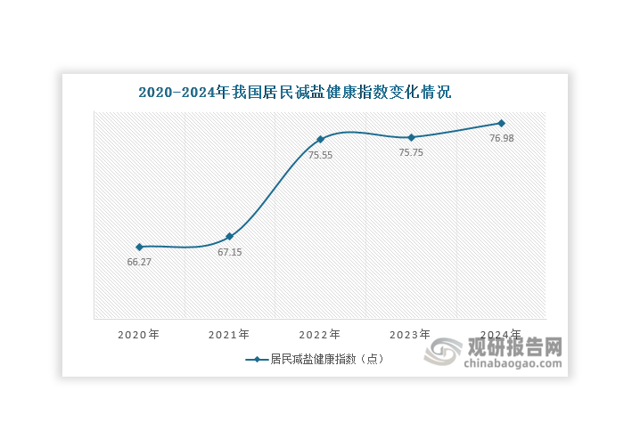 随着“减盐”相关政策持续推行和居民健康意识的提高，“减盐”逐渐成为一个新的健康风尚，推动着我国食用盐消费结构向健康低钠方向发展，居民减盐健康水平也在不断提升。数据显示，近年来我国居民减盐健康指数保持增长态势，由2020年的66.27点上升至2024年的76.98点。同时，调味品行业也走上了“减盐”道路，酱油、蚝油、酱料、榨菜、鸡精、腐乳等品类涌现出一批减盐、低盐产品。因此，受“减盐”、人口总量见顶等因素影响，我国食用盐整体增长乏力但较为稳定。数据显示，2017-2023年我国食用盐表观需求量总体维持在1130-1180万吨左右，年均复合增长率仅有0.73%。此外，为了满足消费者日益多元化的需求，提高市场竞争力，各大食用盐企业加大研发力度，开发中高端食盐、品种盐、功能性食盐等产品，市场面除了加碘盐外，还有未加碘盐、低钠盐、加钙盐、竹盐、风味盐等，产品品类日渐丰富。