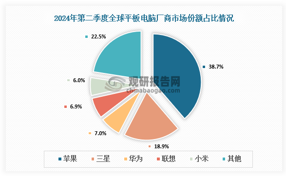 数据显示，2024年第二季度全球平板电脑出货量达到3590万台，同期增长18%。其中苹果市场份额占比最高，占比为38.7%；其次是三星，市场占比为18.9%；第三是华为，市场占比为7%；而联想、小米市场占比分别为6.9%、6%。