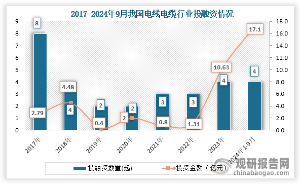 从行业投融资情况来看，2021年之后我国电线电缆行业投融资事件及投融资金额一直为增长趋势，到2023年我国电线电缆行业发生4起投融资事件，投融资金额为10.63亿元；2024年1-9月我国电线电缆行业发生4起投融资事件，投融资金额为17.1亿元。