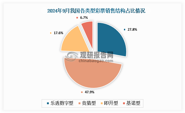 1-9月累计，乐透数字型彩票销售1340.84亿元，同比增加43.29亿元，增长3.3%；竞猜型彩票销售2141.26亿元，同比增加291.93亿元，增长15.8%；即开型彩票销售887.62亿元，同比增加19.73亿元，增长2.3%；基诺型彩票销售320.13亿元，同比增加49.56亿元，增长18.3%。1-9月，乐透数字型、竞猜型、即开型、基诺型彩票销售量分别占彩票销售总量的28.6%、45.7%、18.9%、6.8%。视频型彩票销售0.0102亿元，同比减少0.0017亿元。