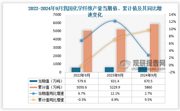 数据显示，2024年9月份我国化学纤维产量当期值约为670.5万吨，同比增长2.7%； 1-9月我国化学纤维产量累计约为5860万吨，同比增长9.5%。整体来看，近三年9月同期我国化学纤维产量当期值累计值呈增长走势。