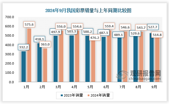 根据数据显示，9月份，全国共销售彩票514.84亿元，同比减少12.90亿元，下降2.4%。其中，福利彩票机构销售170.30亿元，同比减少11.83亿元，下降6.5%；体育彩票机构销售344.54亿元，同比减少1.07亿元，下降0.3%。主要是受去年同期彩票销量基数较高，即开型彩票销量下降以及加大彩票促销活动管控等因素影响。