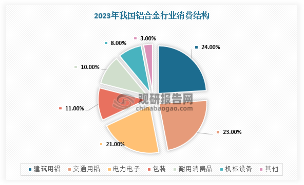 与其他金属材料相比，铝合金材料具有分布广泛、易加工、质量轻、强度高及耐腐蚀的优点，在各行业中得到广泛的应用。数据显示，2023年，我国铝合金应用结构中，建筑用铝占比24%，交通用铝23%，电力电子用铝21%，包装用铝11%，耐用消费品10%。值得注意的是，随着地产消费降温，建筑用铝占比逐年下降，而汽车轻量化、航空器轻量化、能源转型等概念推动汽车用铝、电子电力用铝的需求快速提升，铝合金行业终端领域蓄势待发。