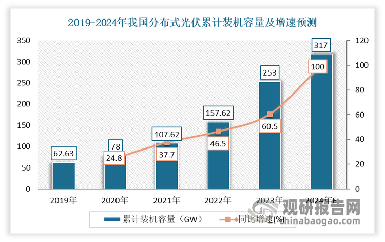 根据数据显示，2023年我国分布式光伏累计装机容量253GW，同比增长60.5%，占光伏装机总规模的42%；新增装机容量达到了96.29GW，同比增长88.4%。预计2024年我国分布式光伏累计装机量将达到317GW，新增装机容量预计将达到111.87GW。