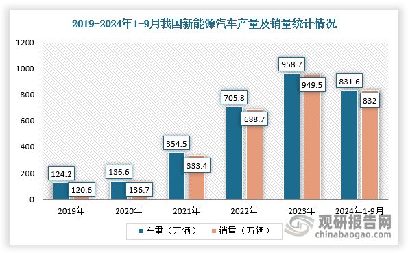 据中国汽车工业协会资料可知，空载情况下，汽车整车重量降低10%，燃油效率可提高 6%-8%；整车重量每减少100kg，其百公里油耗可减低0.4-1.0L。因此，减轻汽车重量从而提升续航能力成为众多车企研发的重要目标。因此，在国内节能减排进程加速推进以及新能源汽车续航能力需求提升的背景下，使用铝合金、镁合金等轻质合金来实现汽车轻量化的趋势日益明显。根据数据显示，截止2024年前三季度，我国新能源汽车产销分别完成831.6万辆和832万辆，同比分别增长31.7%和32.5%，铝合金产业正迎来快速发展时期。