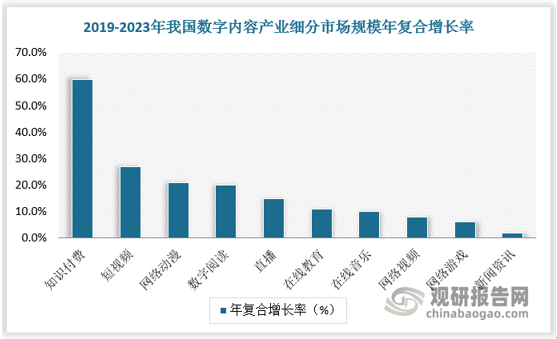 從市場(chǎng)規?？?，隨著(zhù)需求增多，近年來(lái)我國數字內容產(chǎn)業(yè)各細分市場(chǎng)均保持較高的增速。其中知識付費增長(cháng)速度最快，2019-2023年年復合增長(cháng)率達60%；除付費知識外，網(wǎng)絡(luò )動(dòng)漫、短視頻、數字閱讀市場(chǎng)增速較高，年復合增長(cháng)率均超20%。