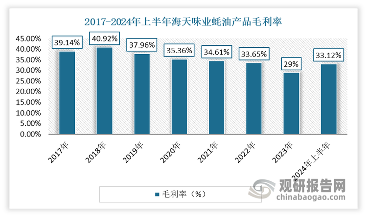 数据来源：公开财报，观研天下整理