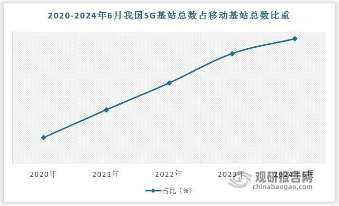 數據來(lái)源：觀(guān)研天下數據中心整理