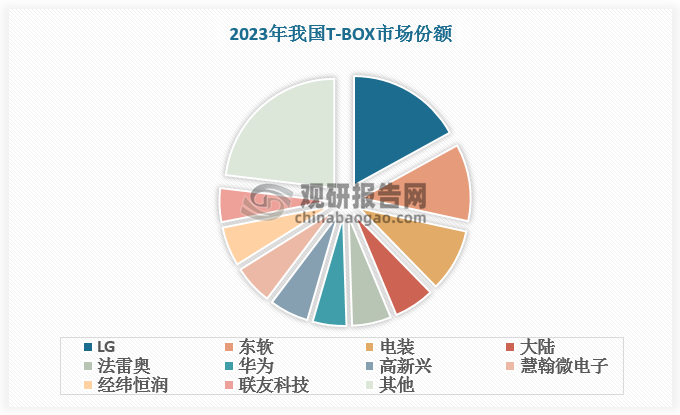 国内T-BOX市场原来同样被外资供应商所垄断，但近年来国产厂商的研发实力和技术水平不断提高，价格优势及本土供应链优势凸显，市场竞争力不断增强。根据数据，2023 年中国乘用车 T-BOX 前十厂商中，国产厂商有六家，分别为东软、华为、高新兴、慧翰微电子、经纬恒润、联友科技，总市场份额达40%左右。