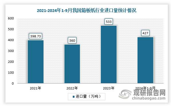 在进出口方面，由于进口固体废物清零以及关税政策调整，对于海外长纤维高端箱板瓦楞纸进口需求大幅增加。进入2024年，在关税政策延续下，我国箱板纸进口量延续增势，加剧了市场供需矛盾，价格下跌。根据海关总署数据，2023年，我国箱板纸进口量533万吨，同比增长48.19%，净进口量549万吨；2024年1-9月，箱板纸进口量427万吨，同比增加10.81%，为近五年最高。