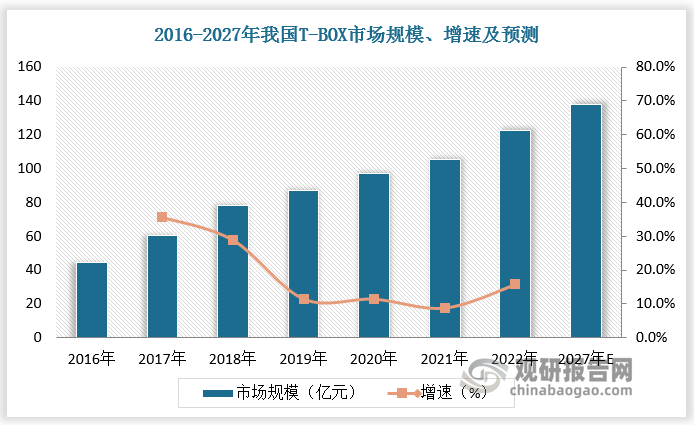 数据显示，2016-2022年我国T-BOX市场规模由44.6亿元增长至122.3亿元，年复合增长率为18.3%。随着汽车销量的增加、联网需求的提升，TBOX 的市场需求持续扩大，预计2027年我国T-BOX市场规模将达 137.8 亿元。