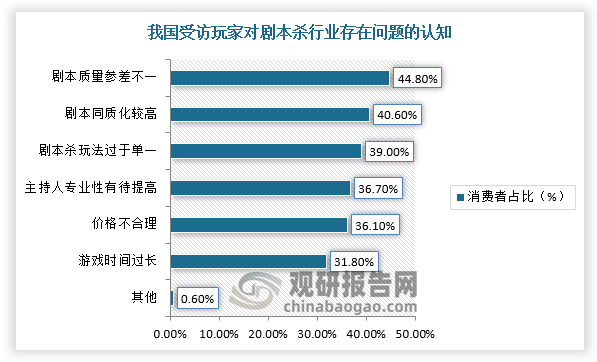 根据相关资料可知，目前，国内消费者对于剧本杀行业的存在问题认知主要集中在剧本上，剧本的质量参差不齐、同质化程度高及玩法单一是网民认为剧本杀行业需要改进的地方。此外，36.7%网民认为剧本杀的主持人专业程度也有待提高。