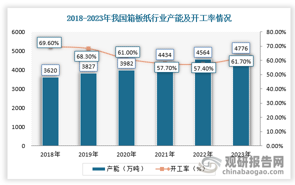 目前，箱板纸已经成为国内产量最大的纸种，2018-2023年我国箱板纸供应规模稳定上升。根据数据显示，2023年，我国箱板纸行业产能4776万吨，产量2948万吨，开工率61.7%。