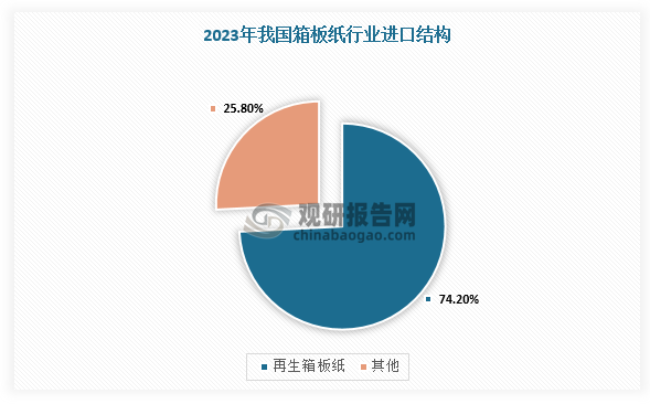 从进口结构来看，进口箱板纸分为再生箱板纸和牛卡纸。从市场份额占比来看，再生箱板纸为主要产品，2022-2023年再生箱板纸在总进口量中的占比分别为66.95%和74.20%，而自2023年关税政策调整以来，再生箱板纸进口税率为0，降低进口成本，进口积极性增加明显。