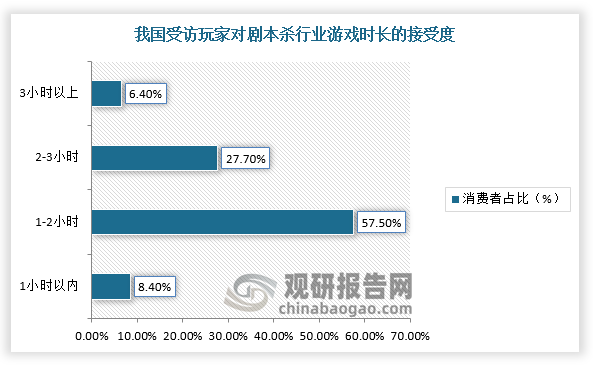 其次，由于短视频快速发展，凭借着碎片化优势逐渐成为年轻人的娱乐社交方式，而剧本杀游戏持续时间短则三四个小时，更长的甚至高达十几小时，所以这让许多消费者望而却步。数据显示，2022年，57.5%的受访玩家认为每局剧本杀游戏的时长控制在1-2小时为最佳，27.7%的受访玩家则认为2-3小时的游戏体验会更优。