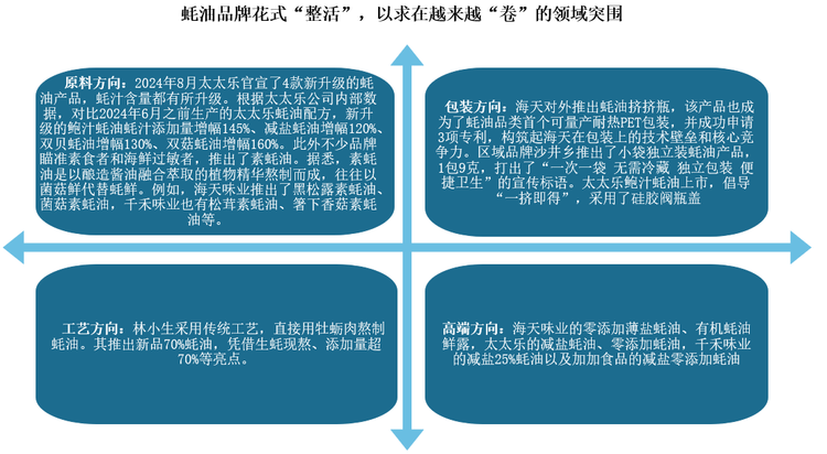 在上述情況下，以求在越來(lái)越“卷”的領(lǐng)域突圍，蠔油品牌或是在原料、配方、使用場(chǎng)景上“整活”，或是改良包裝，提升使用體驗，提高用戶(hù)黏性。