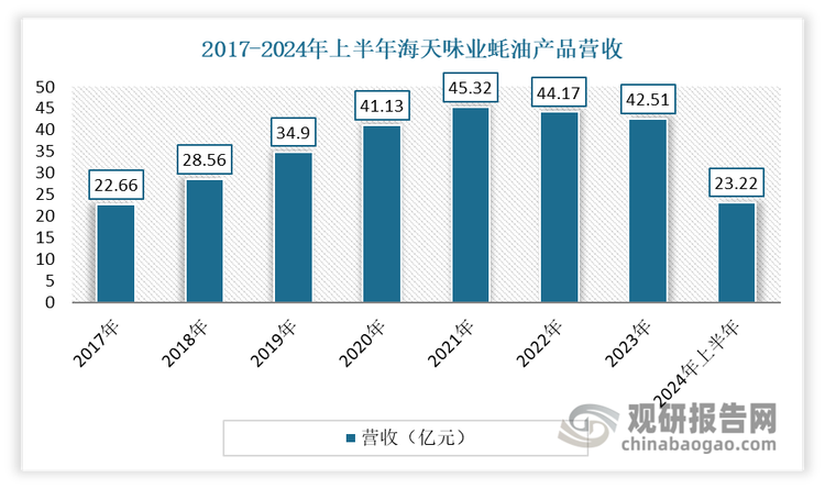 随着市场规模的持续扩大，赛道也在逐渐变得拥挤，厨邦、致美斋、欣和、鲁花、太太乐、东古、珠江桥、凤球唛、淘大、广味源等企业也纷纷布局蚝油行业，分食市场。以海天味业为例，虽然其在行业内占据头部地位，但是梳理其2017—2023年蚝油产品营收数据可以发现，自2021年达到峰值45.32亿元之后，2022年、2023年连续两年出现下滑；毛利率也自2018年达到峰值40.92%之后，开启了下滑模式，2023年已经降至29%。