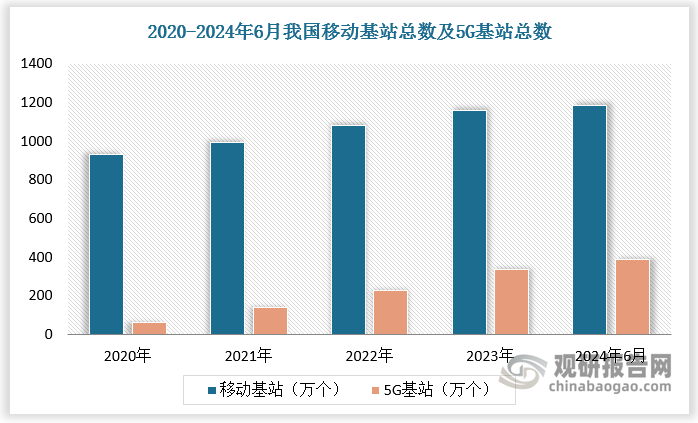 數字基礎設施建設步伐加速為數字內容產(chǎn)業(yè)發(fā)展提供了堅實(shí)基礎。根據數據，2024年H1我國移動(dòng)基站總數達1188 萬(wàn)個(gè)，較2023年末增長(cháng)26.5萬(wàn)個(gè)；其中5G 基站總數達391.7萬(wàn)個(gè)，較2023年末增長(cháng)54萬(wàn)個(gè)，占移動(dòng)基站總數的33%。