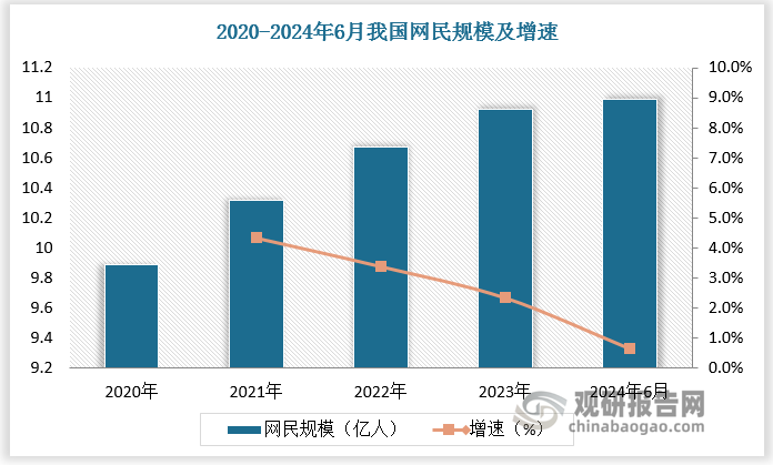 數據顯示，2020-2023年我國網(wǎng)民規模由9.89億人增長(cháng)至10.92億人，2024年6月我國網(wǎng)民規模進(jìn)一步增長(cháng)，達10.99億人。2023年我國數字內容市場(chǎng)規模達1.6萬(wàn)億元，較上年同比增長(cháng)15%。預計2029年我國數字內容市場(chǎng)規模達3萬(wàn)億元，2024-2029年年復合增長(cháng)率達12%。