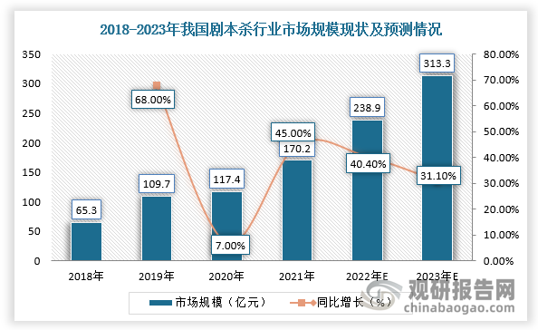 2016年，由于国内某档悬疑推理类综艺节目爆火，也带火剧本杀的影响力，行业开始进入公众视野，2019年开店数量飙升1.2万家。但所有行业都有生命周期，自2022年剧本杀的热度似乎正逐渐褪去，行业开始逐渐进入衰落期，市场增速有所放缓。根据数据显示，2021年中国剧本杀行业市场规模达170.2亿元，同比增长45.0%，预计2023年市场规模将达到313.3亿元，同比增长31.1%。