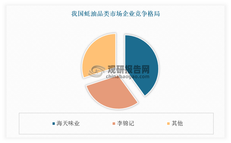 CR5分别是海天味业、李锦记、中炬高新、千禾味业与加加食品。其中海天味业市场份额高达40%以上，稳居市场龙头地位。其次为李锦记，约为30%左右。