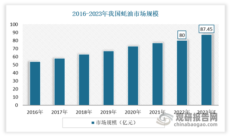 近年来随着我国饮食习惯逐渐发生转变，各大蚝油品牌对消费者的不断培育，以及对渠道的持续下沉，蚝油的消费场景逐渐扩大，渗透率持续提高，蚝油品类呈现从地方性向全国化、从餐饮后厨向居民餐桌快速发展的势头，使得需求量稳步上升，同时带动市场规模稳步上涨。数据显示，2022年我国蚝油市场规模达为80亿元。估计‌2023年我国蚝油市场规模达到了87.45亿元‌。其中个人家庭消费为22.39亿元，餐饮及其他消费为65.06亿元‌。