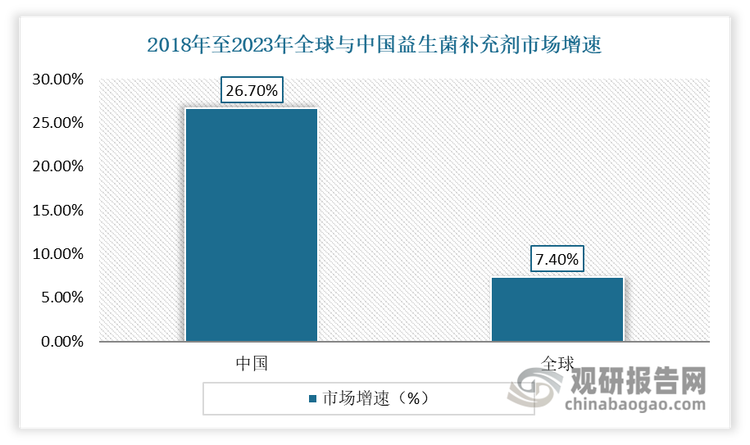 在短短几年间，我国便跃升为全球第二大益生菌市场，且增速高于全球。根据Euromonitor的统计数据显示，2018年至2023年，全球益生菌补充剂市场增长7.4%，而我国则高达26.7%。预计到2027年，我国市场预计将以10.3%的年复合增长率继续领跑，远超过全球市场的4.9%增长率，这一数字无疑预示着我国益生菌市场广阔的发展前景。