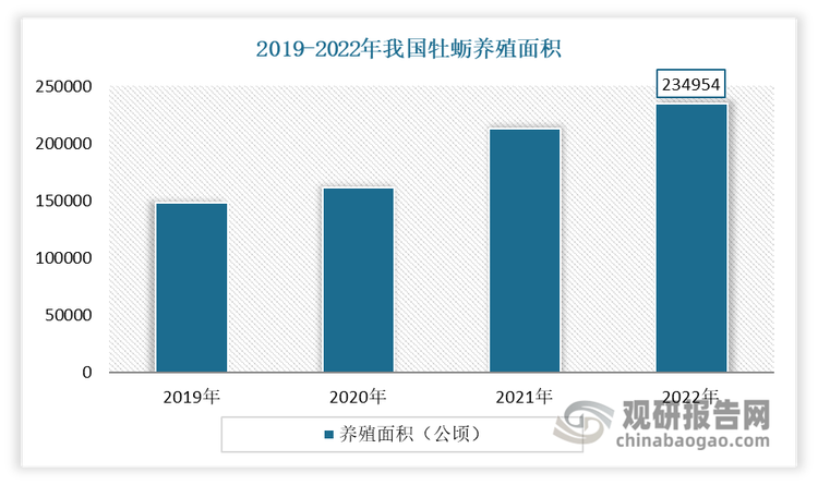 蚝油的原材料主要是牡蛎（牡蛎）。近年我国生蚝（牡蛎）养殖情况总体呈现出良好的发展态势，养殖面积与产量不断增长。而随着生蚝（牡蛎）养殖技术的提高和养殖面积的扩大，原材料的供应更加充足和稳定，这为蚝油生产企业提供了坚实的原料基础。根据数据显示， 2022年我国生蚝（牡蛎）0养殖面积达到235千公顷，产量达619.95万吨，较2021年6.53%。