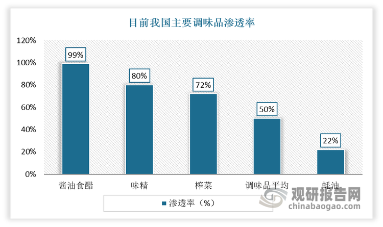 尽管当前在各调味品厂商的技术更新下，蚝油成本及售价已进入大众水平，但与酱油、醋等基础调味品相比，目前蚝油的市场渗透率仍然较低，尚处成长期，发展空间仍大。有相关资料形式，当前我国蚝油渗透率仅约22%，远低于较为成熟的调味品酱油食醋99%、味精80%及榨菜72%的渗透率。因此，相较于调味品平均50%的渗透率，蚝油品类发展空间仍大。