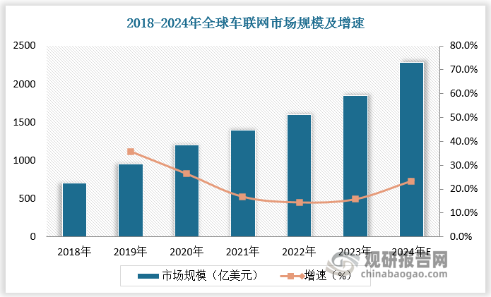 在汽车行业智能化、网联化大趋势下，车联网市场规模快速增长。2024 年全球车联网市场规模将达2281 亿美元，增速超20%。我国已成为全球车联网主要市场，2024年市场规模将达到 5430 亿元，增速超20%，占比超30%。