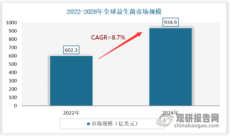 益生菌是国家战略性生物资源之一，其产业是食品工业的重要组成部分。近年来益生菌行业呈现出快速增长的态势，犹如一股强劲的东风，席卷全球健康市场。根据科汉森2022年发布的一项纳入16个国家/地区16000万人的益生菌调查结果，75%的受访者表示非常熟悉益生菌或对其有所了解，并有71%的消费者希望更深入地了解益生菌。此外有50%的受访者表示熟悉或非常熟悉“肠道微生物组”这一术语。这一数据表明，在消费者健康意识不断增强的背景下，益生菌作为一种有助于肠道微生物组的功能性成分，受到消费者的持续关注，市场有着广阔的发展前景。预计从2022年到2030年，全球益生菌市场将以8.7%的年均复合增长速率增长，到2028年达到934.9亿美元。